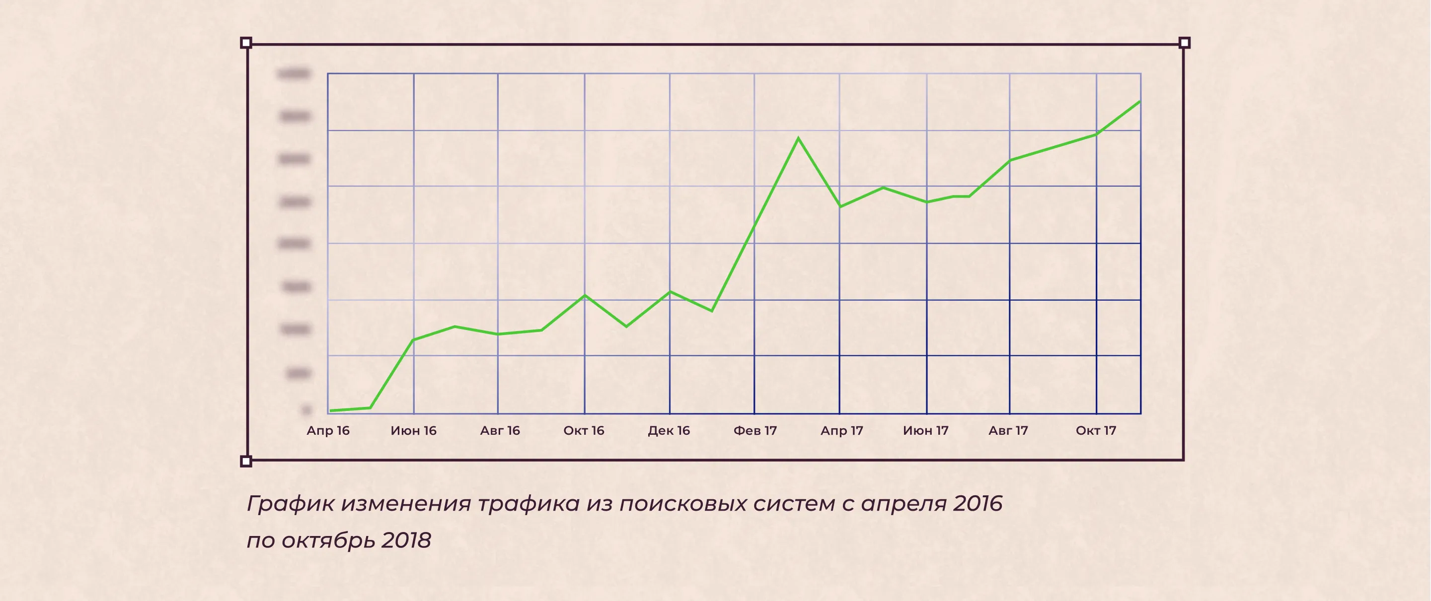 График изменения трафика из поисковых систем с апреля 2016 по октябрь 2018