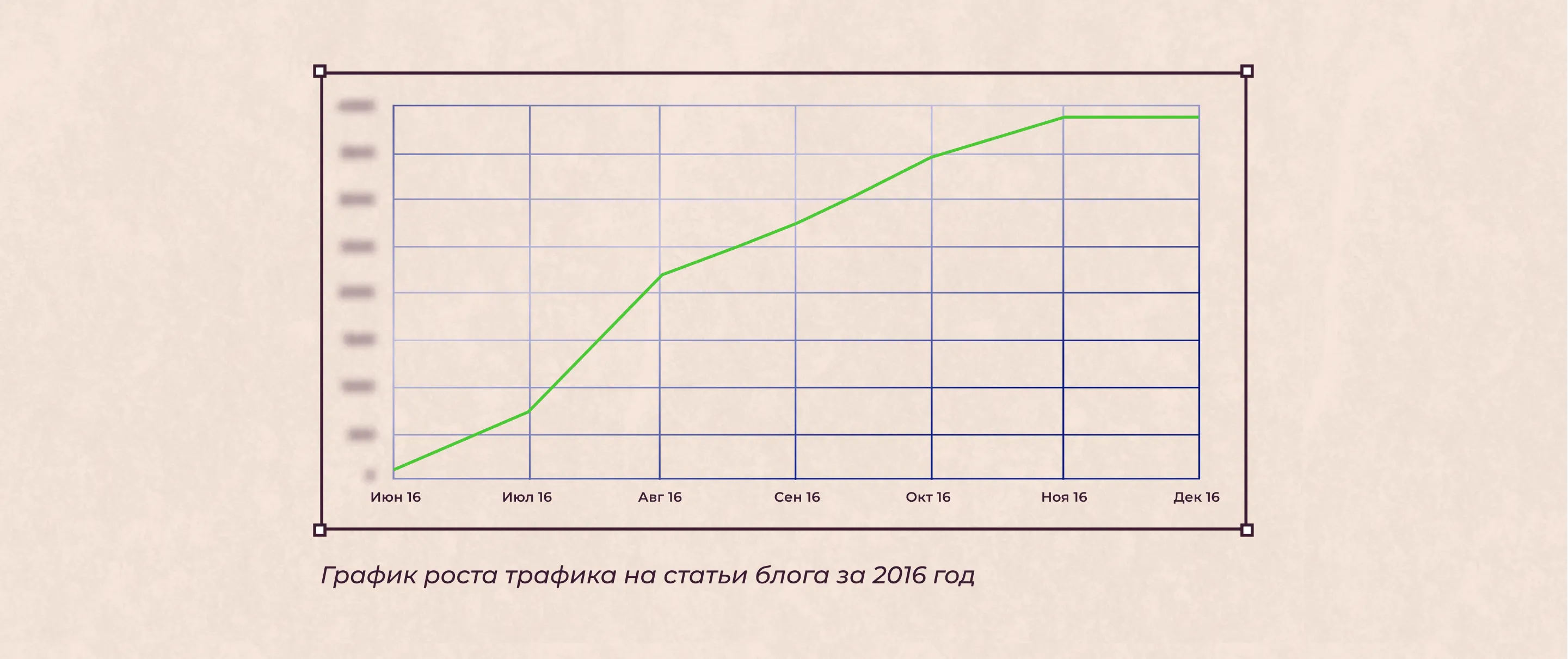 Рост трафика от блога Kontora