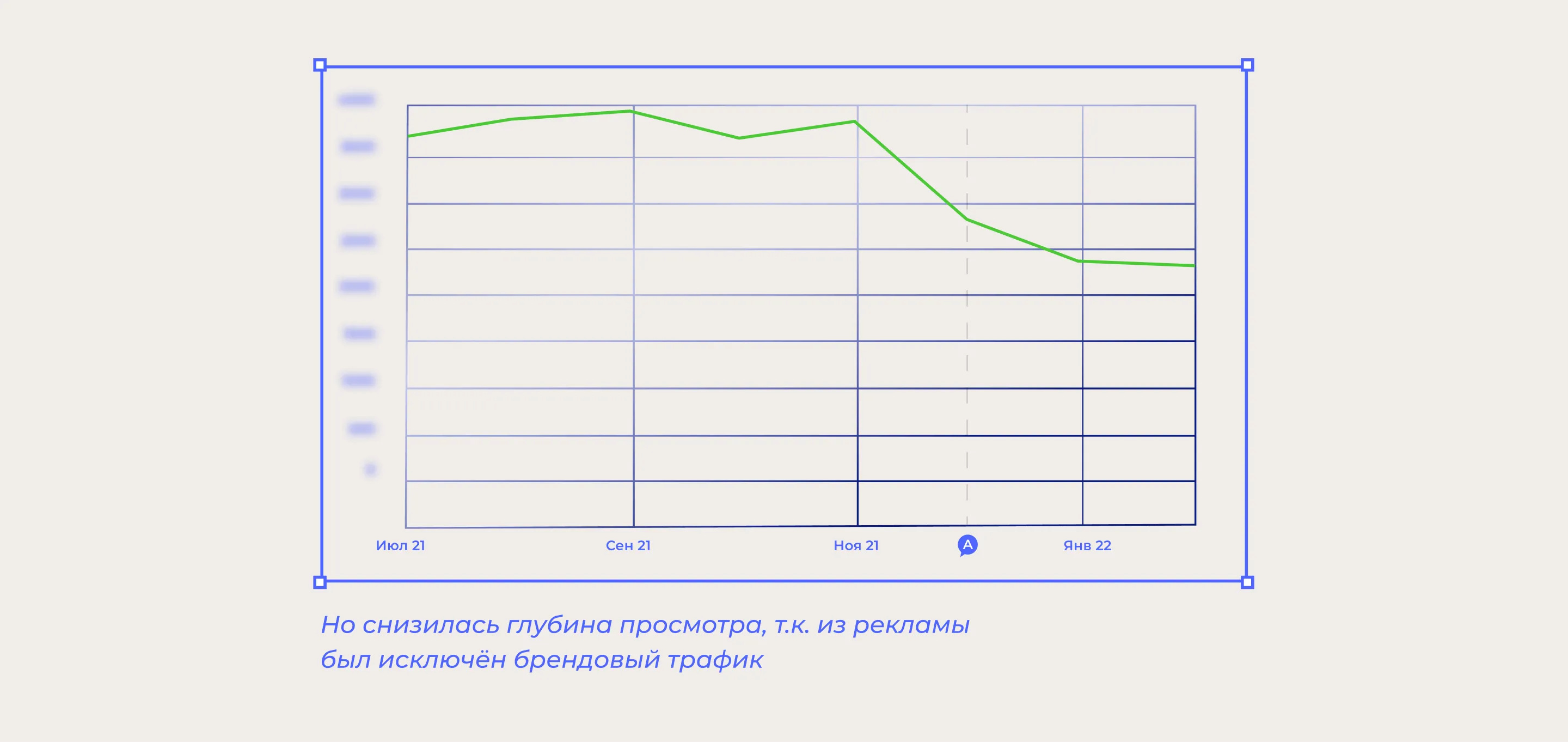 Но снизилась глубина просмотра, т.к. из рекламы
был исключён брендовый трафик