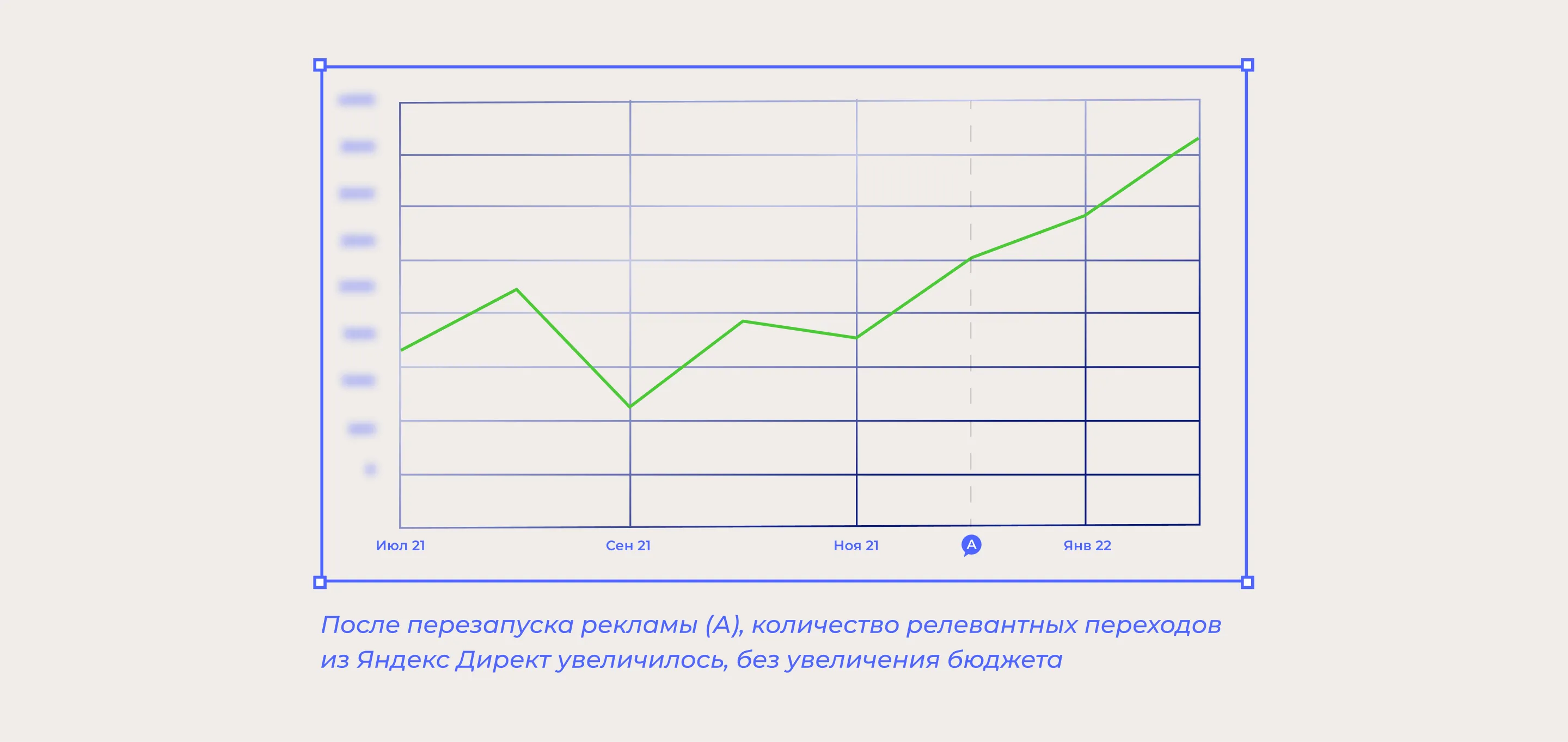 После перезапуска рекламы (А), количество релевантных переходов из Яндекс Директ увеличилось, без увеличения бюджета
