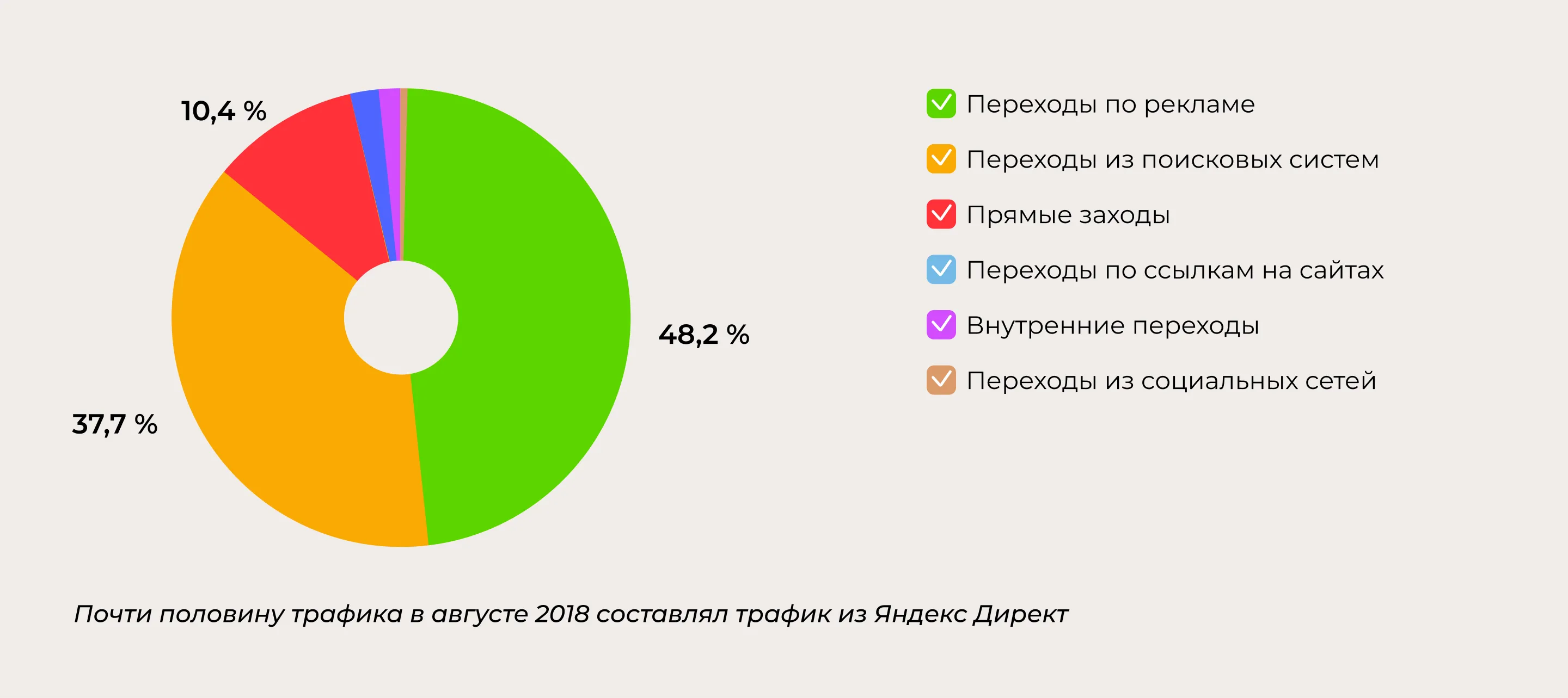Круговая диаграмма трафика сайта ЛКМ-Сервис