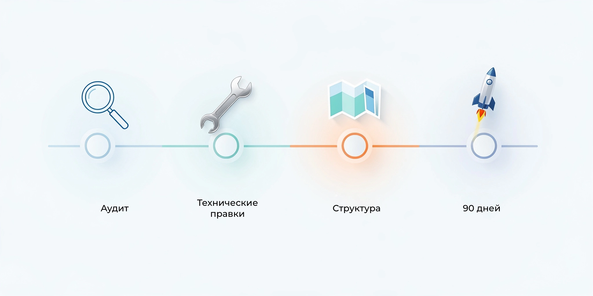 Инфографика без текста: таймлайн 0-90 дней с четырьмя этапами, иконки лупы (аудит), гаечного ключа (техправки), карты (структура), ракеты (рост), чистый современный стиль, светлый фон