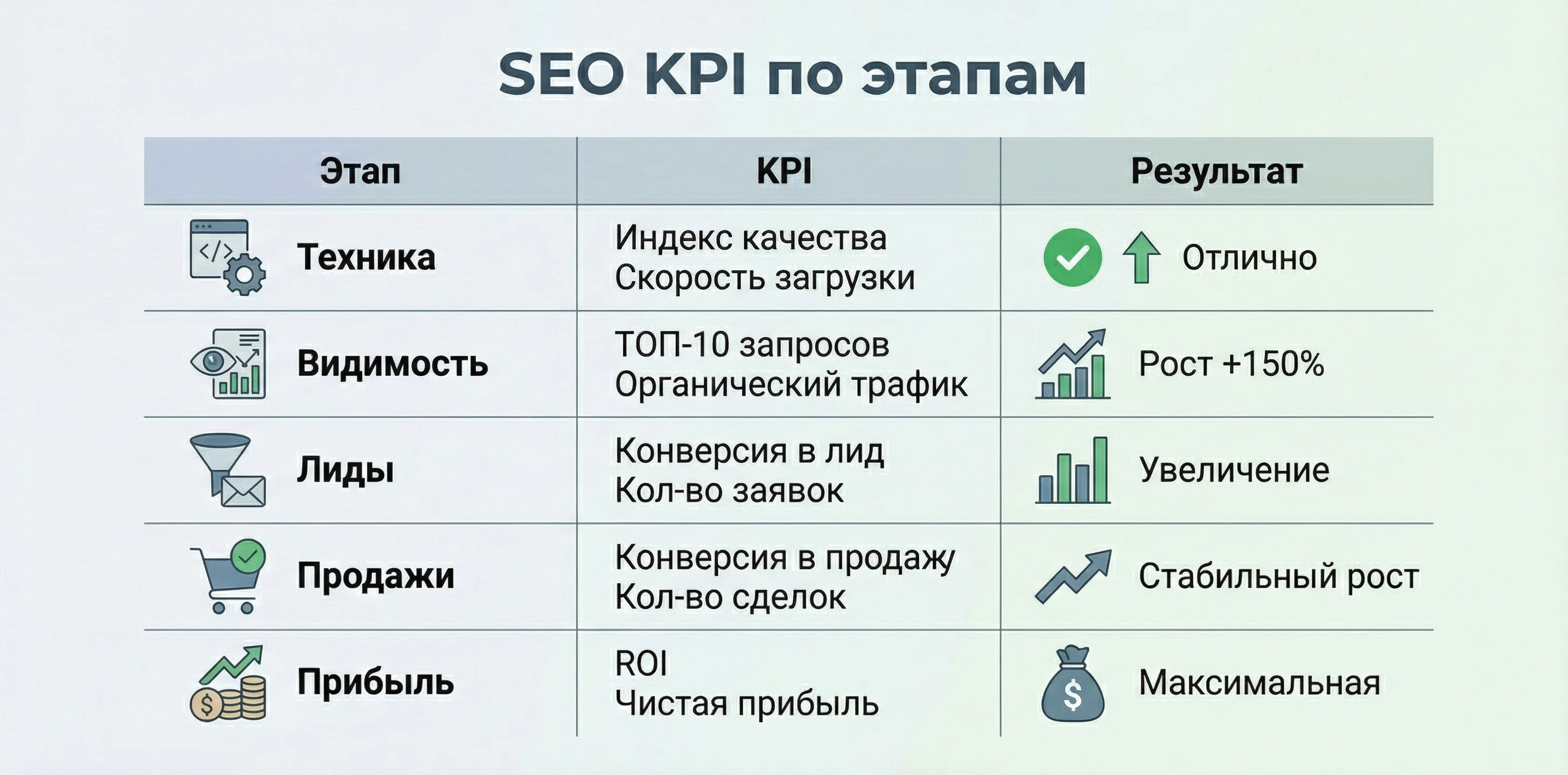 Горизонтальный баннер 2:1, таблица с KPI для SEO по этапам: техника, видимость, лиды, продажи, прибыль, деловой стиль, светлый фон, аккуратные иконки графиков и таблиц