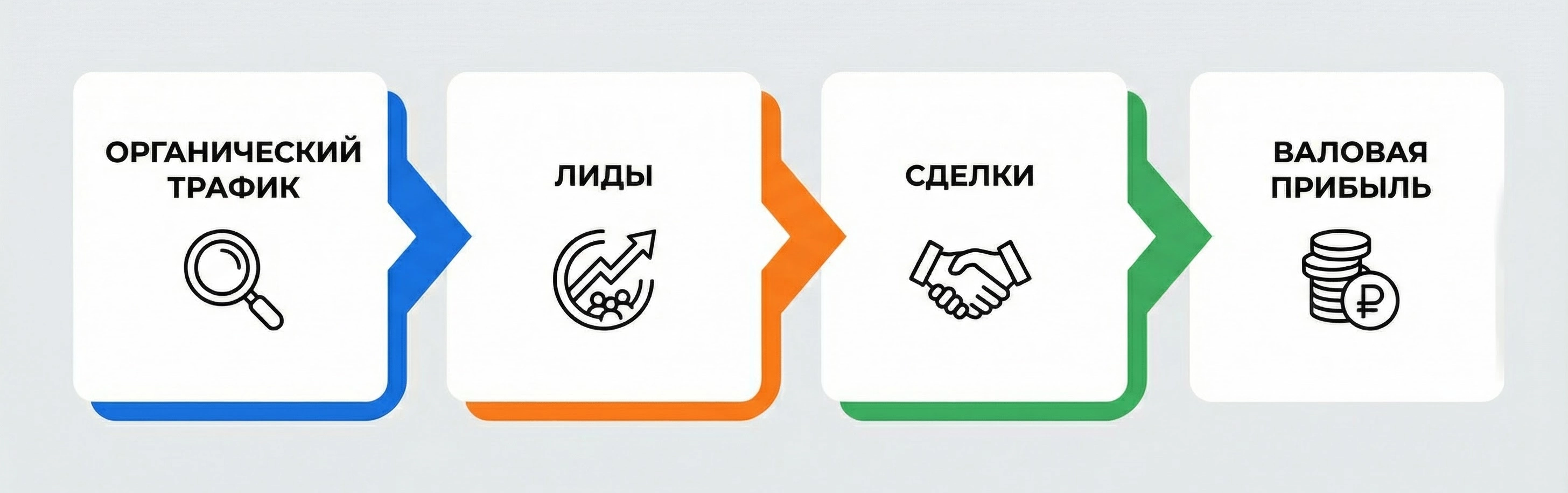 Горизонтальный баннер 2:1, схема воронки SEO от органического трафика до валовой прибыли, подписи на русском: трафик, лиды, сделки, прибыль, деловой минималистичный стиль, светлый фон, акцентные стрелки